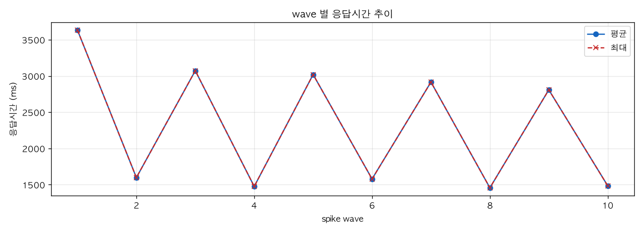 wave 별 응답시간 추이