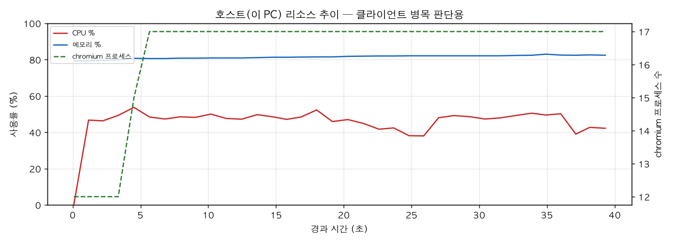 호스트(PC) 리소스 추이
