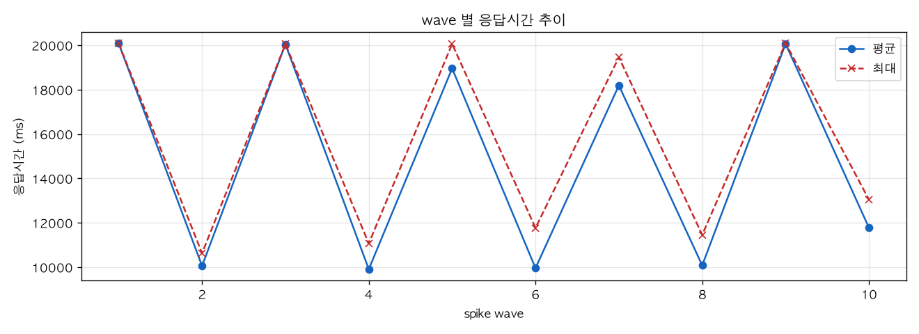 wave 별 응답시간 추이