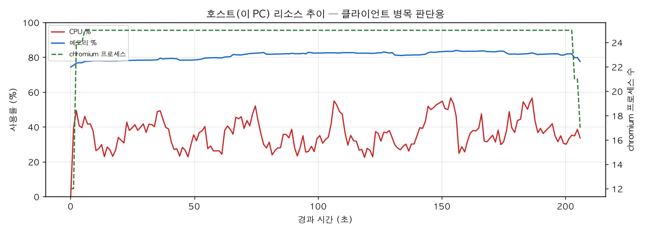 호스트(PC) 리소스 추이