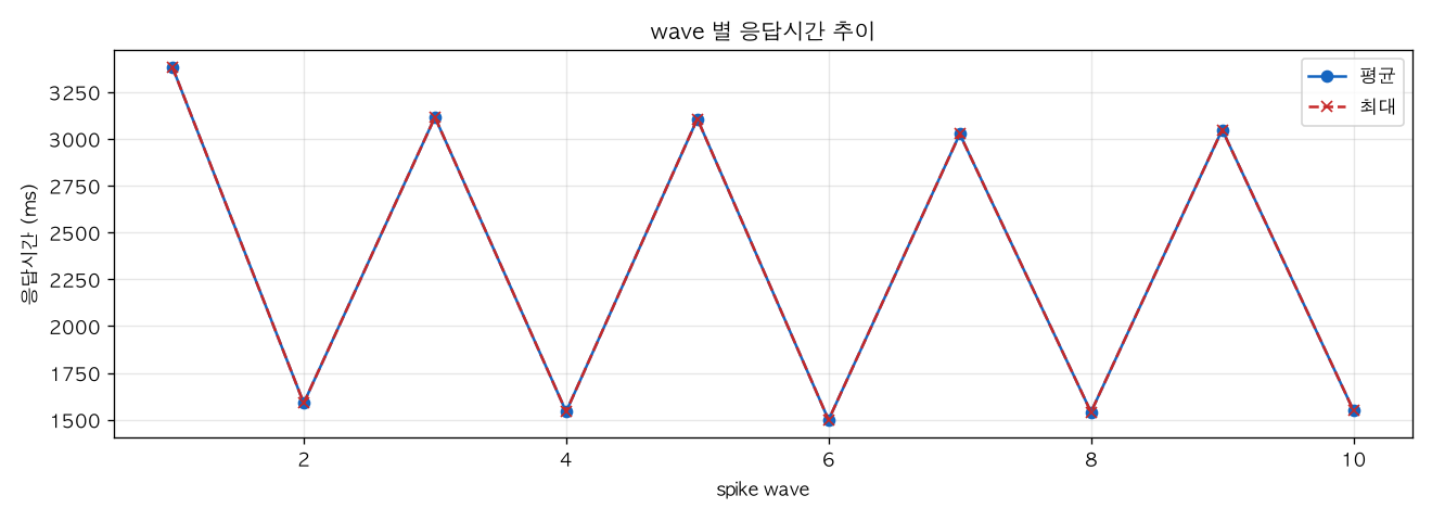 wave 별 응답시간 추이