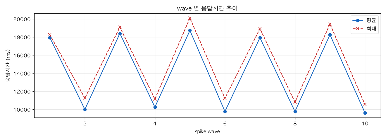 wave 별 응답시간 추이