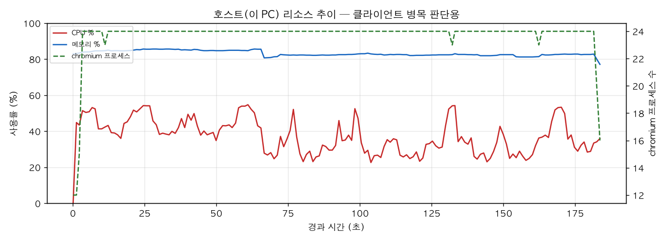 호스트(PC) 리소스 추이