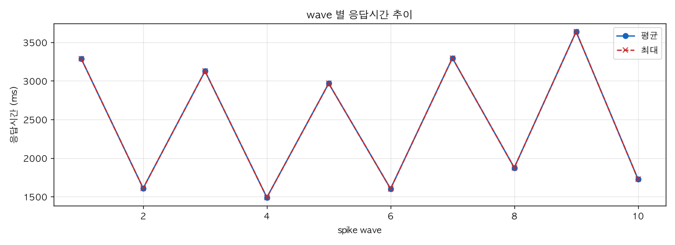 wave 별 응답시간 추이