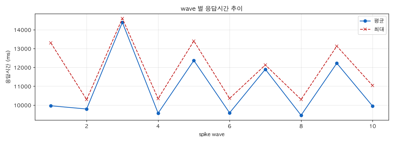 wave 별 응답시간 추이