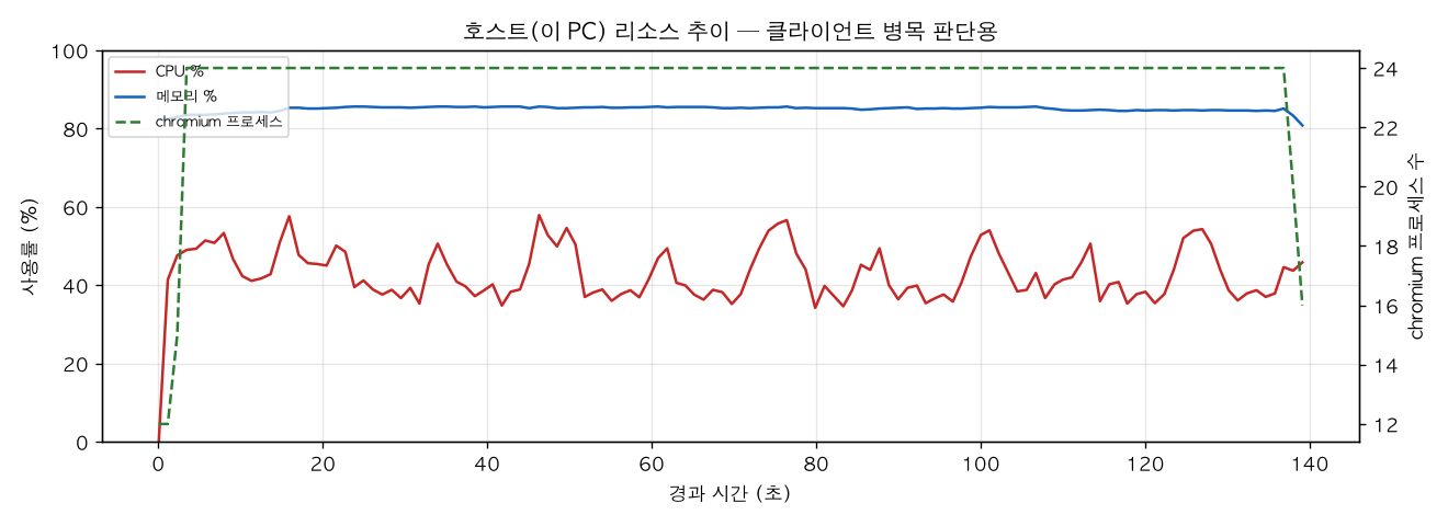 호스트(PC) 리소스 추이