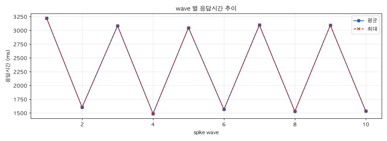 wave 별 응답시간 추이