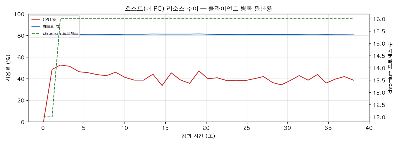 호스트(PC) 리소스 추이