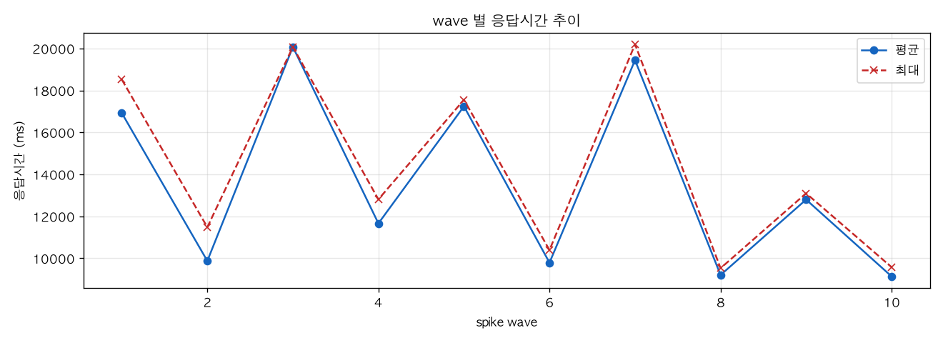 wave 별 응답시간 추이