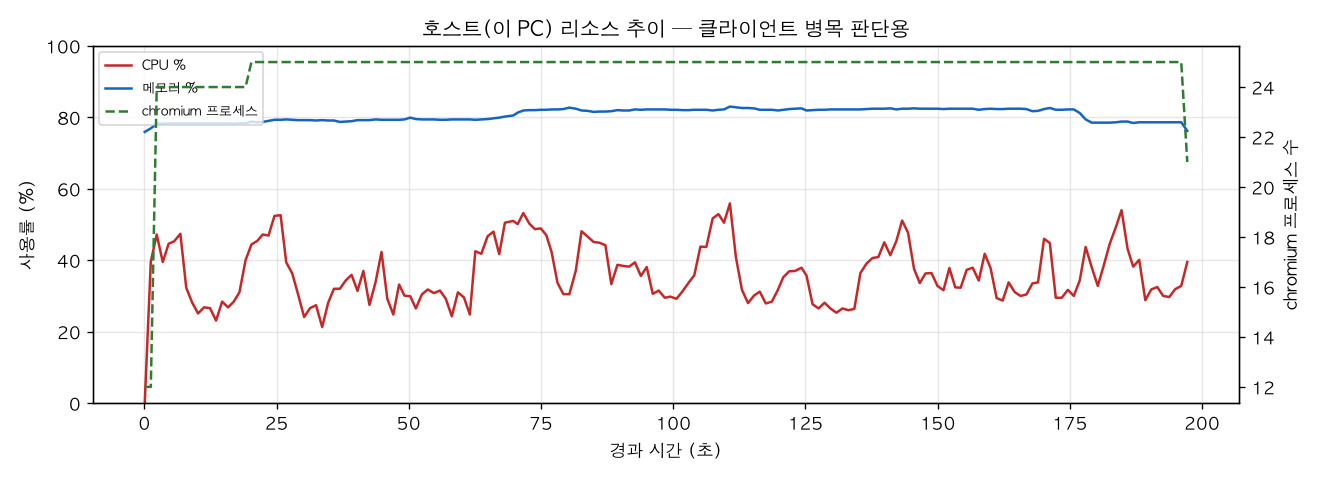 호스트(PC) 리소스 추이