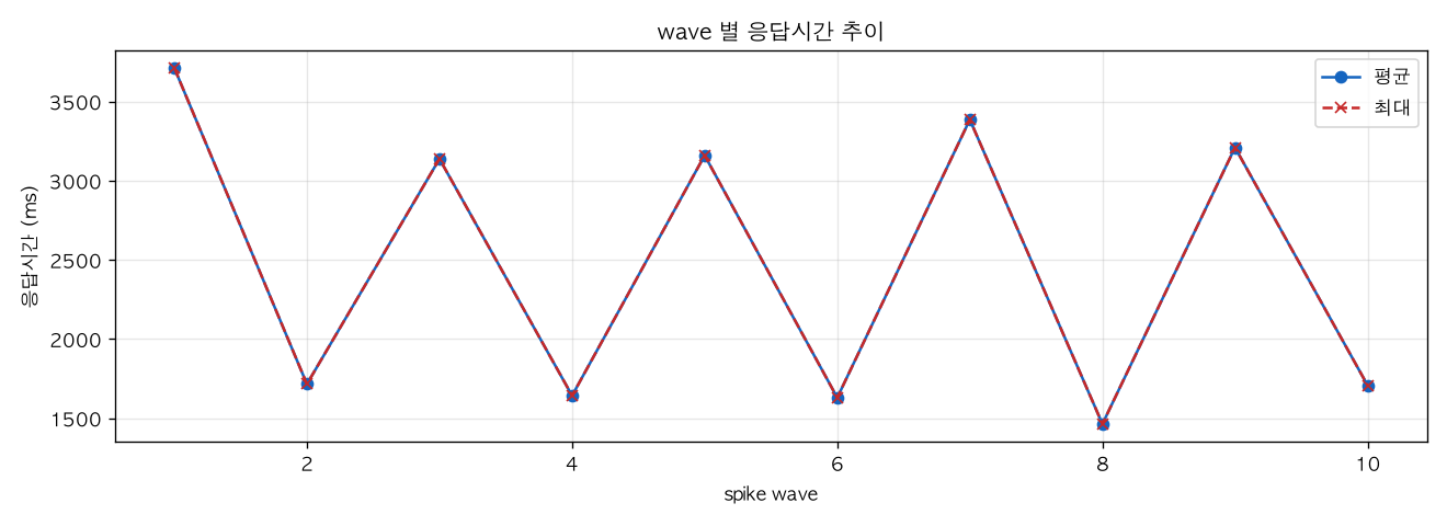 wave 별 응답시간 추이
