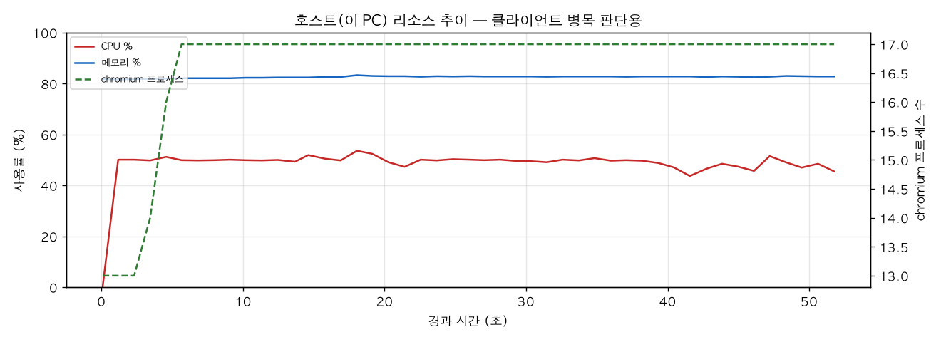 호스트(PC) 리소스 추이