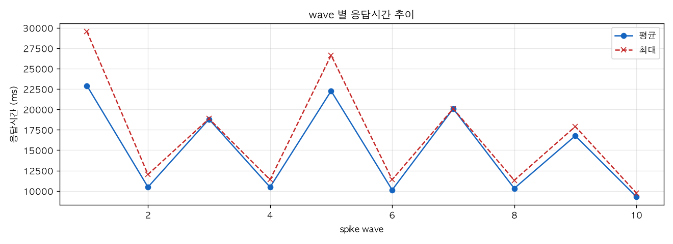 wave 별 응답시간 추이