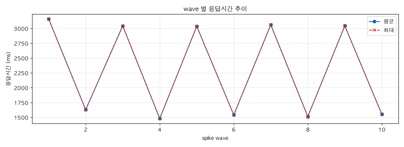 wave 별 응답시간 추이