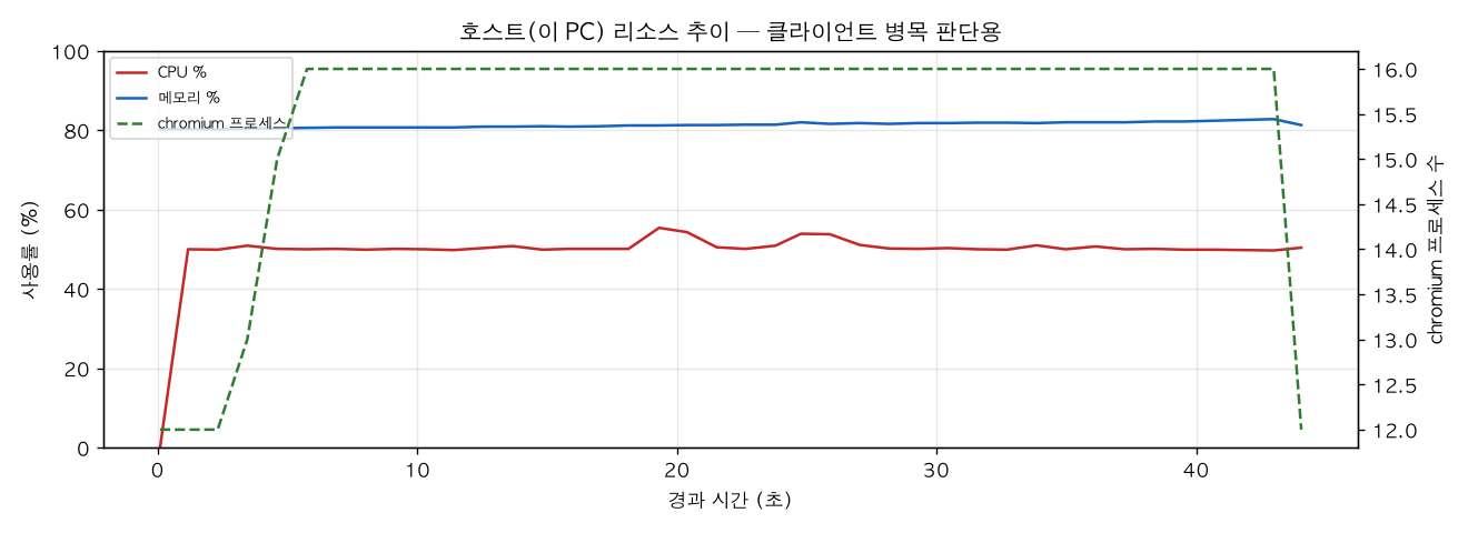 호스트(PC) 리소스 추이