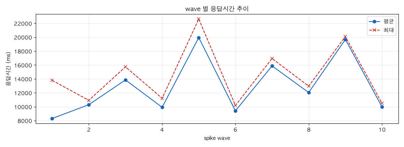 wave 별 응답시간 추이