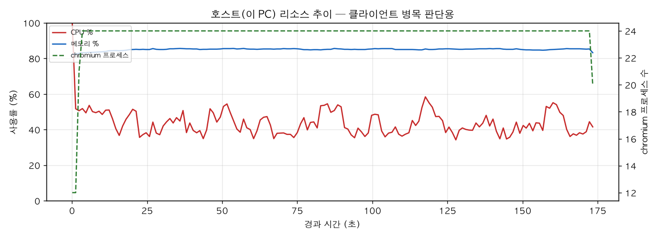 호스트(PC) 리소스 추이