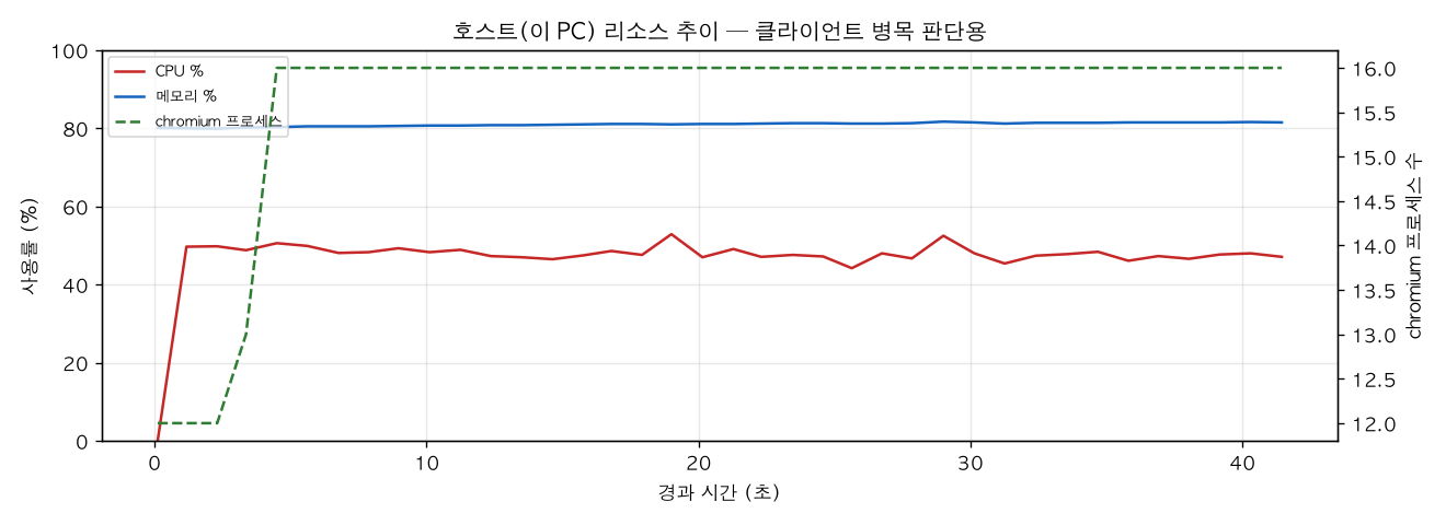 호스트(PC) 리소스 추이