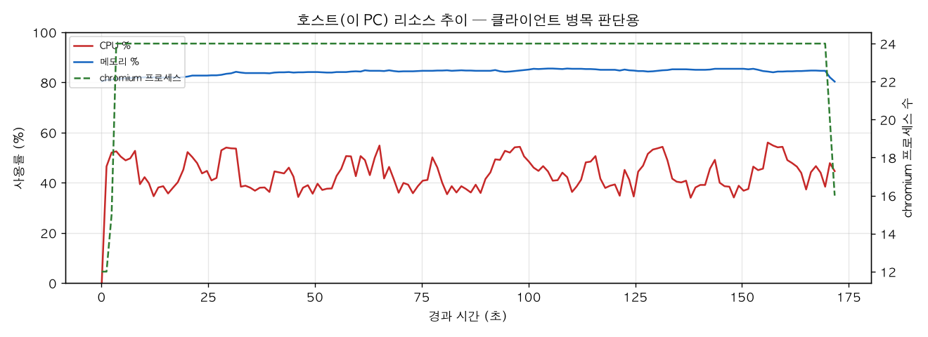 호스트(PC) 리소스 추이
