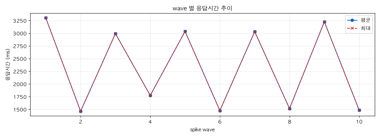 wave 별 응답시간 추이