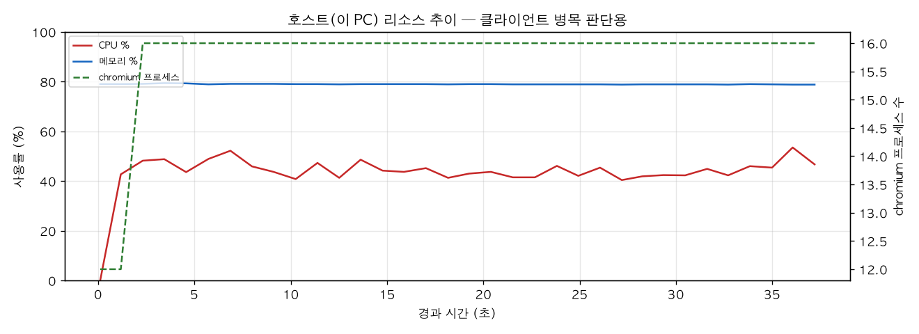 호스트(PC) 리소스 추이