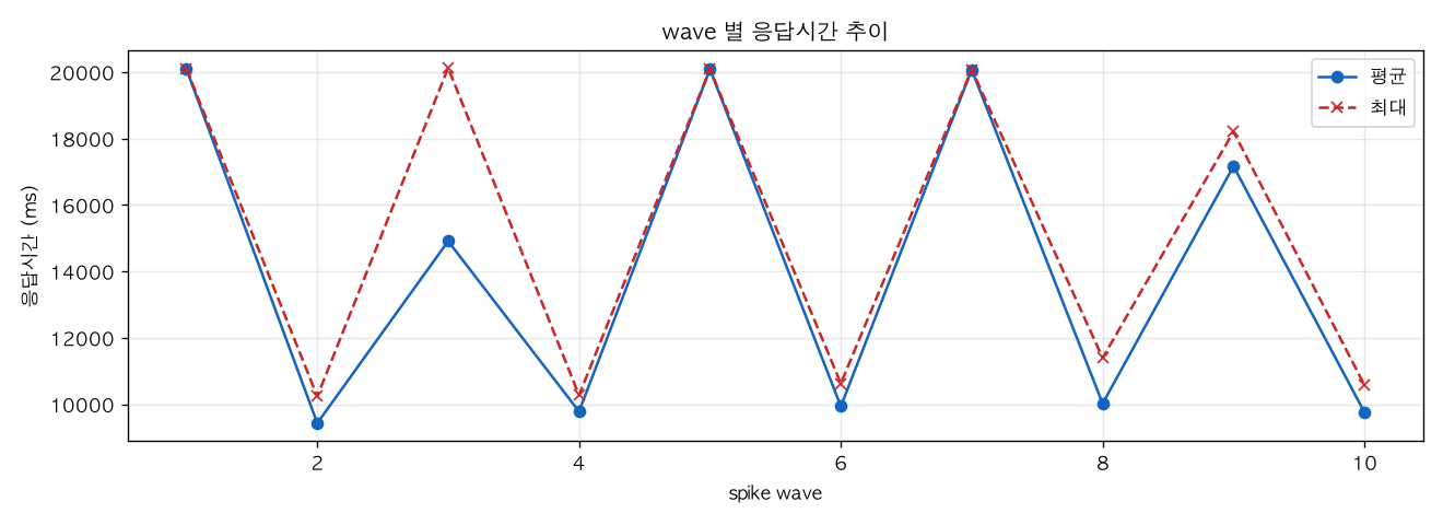 wave 별 응답시간 추이