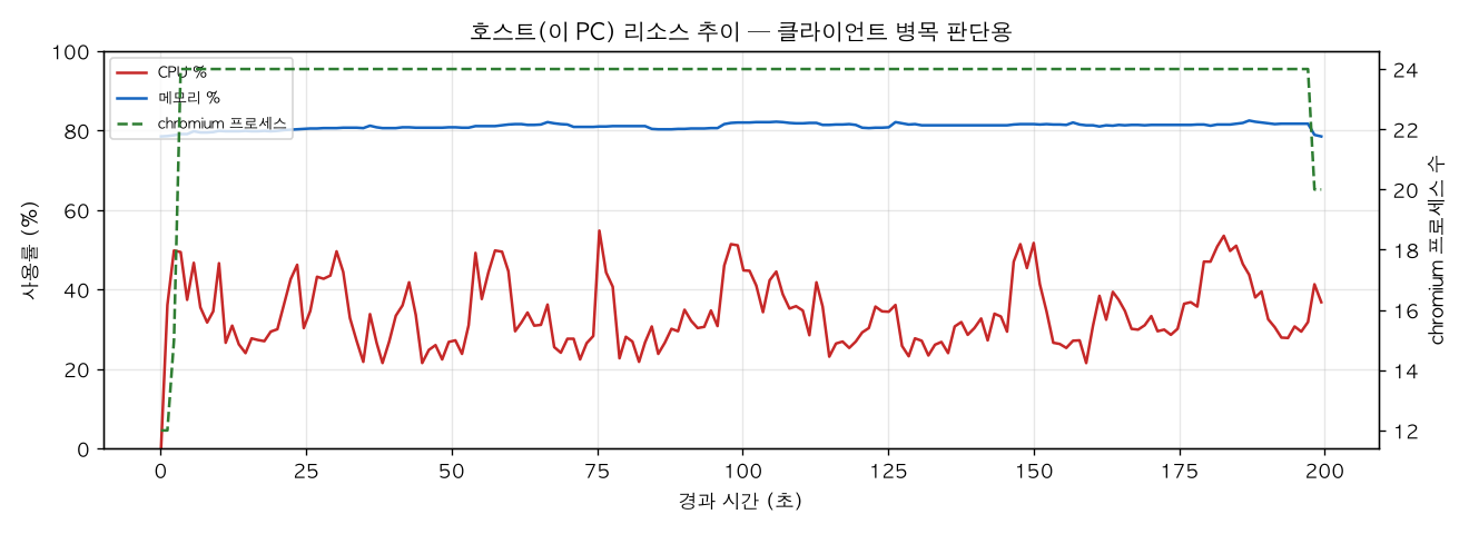 호스트(PC) 리소스 추이