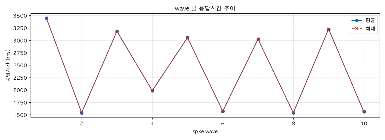 wave 별 응답시간 추이