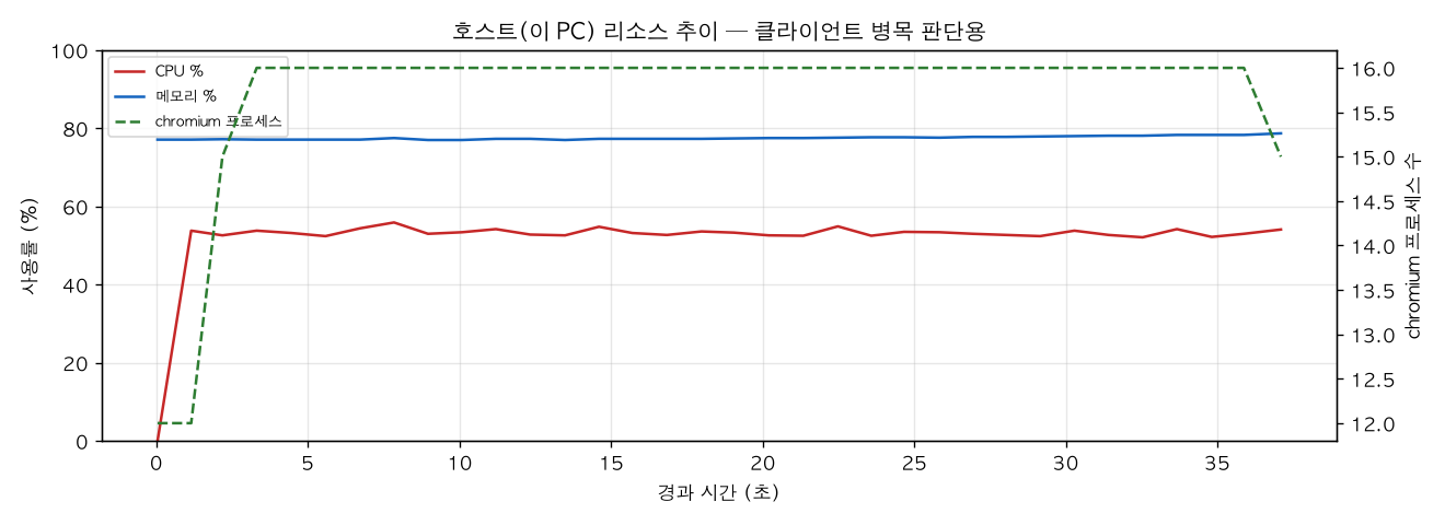호스트(PC) 리소스 추이