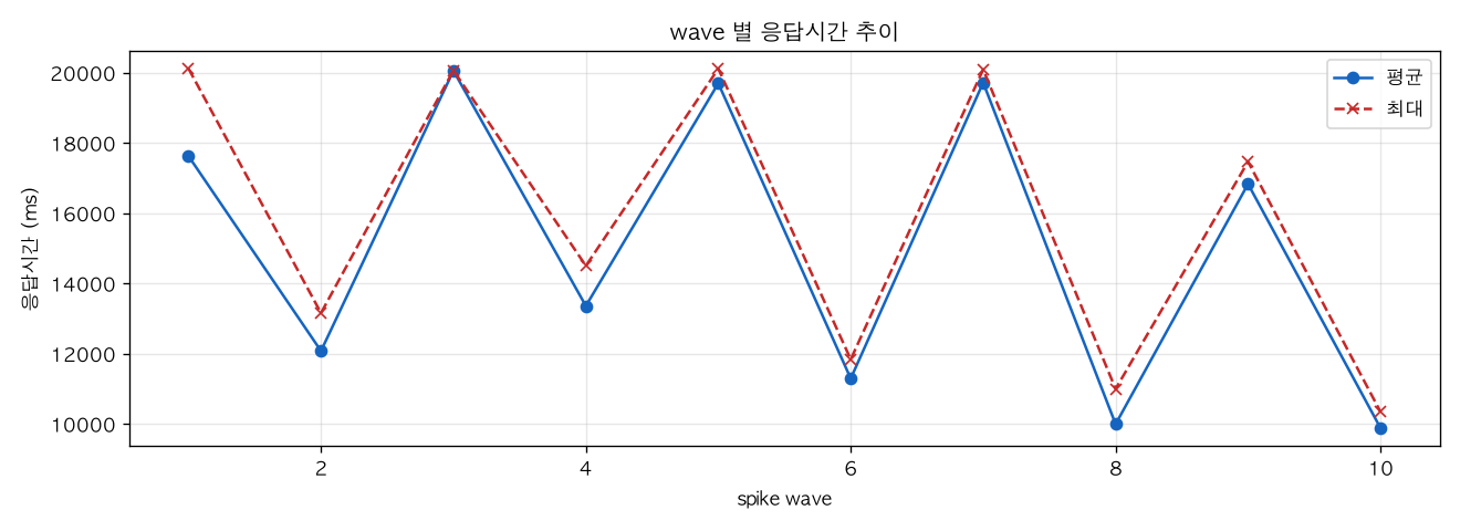 wave 별 응답시간 추이