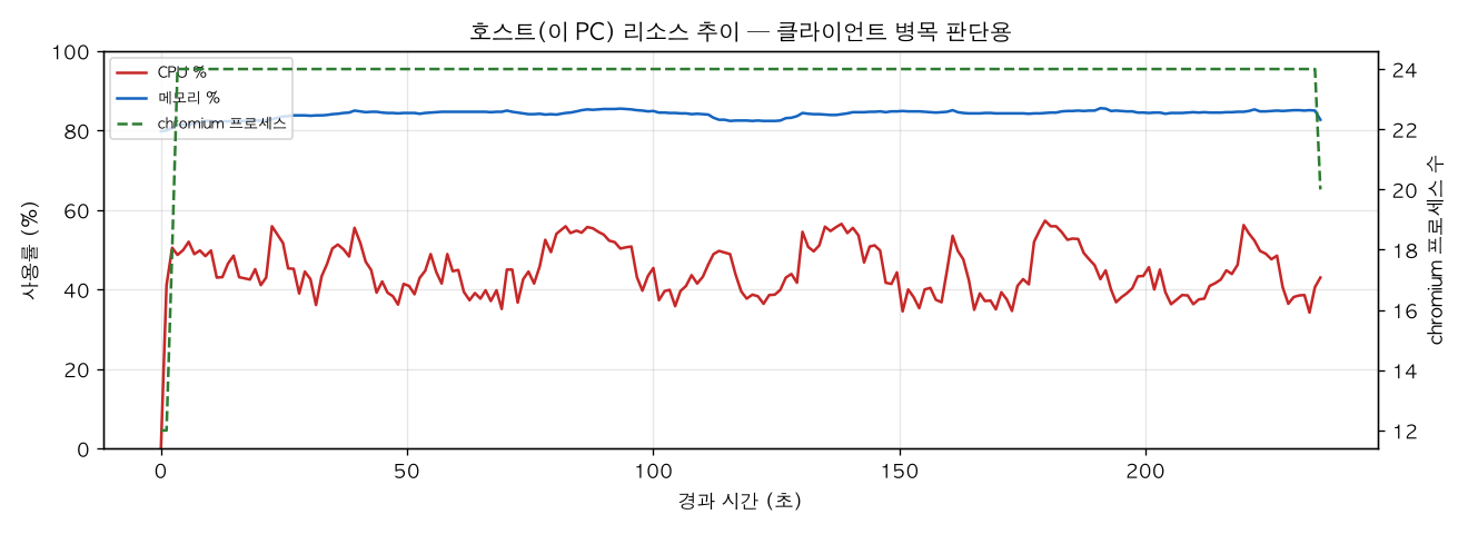 호스트(PC) 리소스 추이
