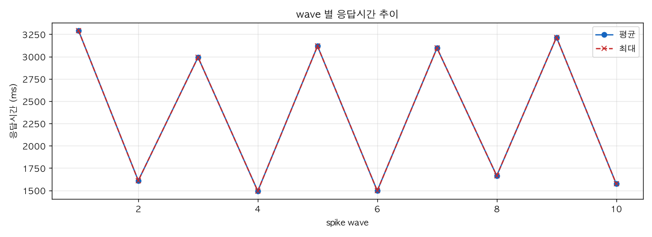 wave 별 응답시간 추이
