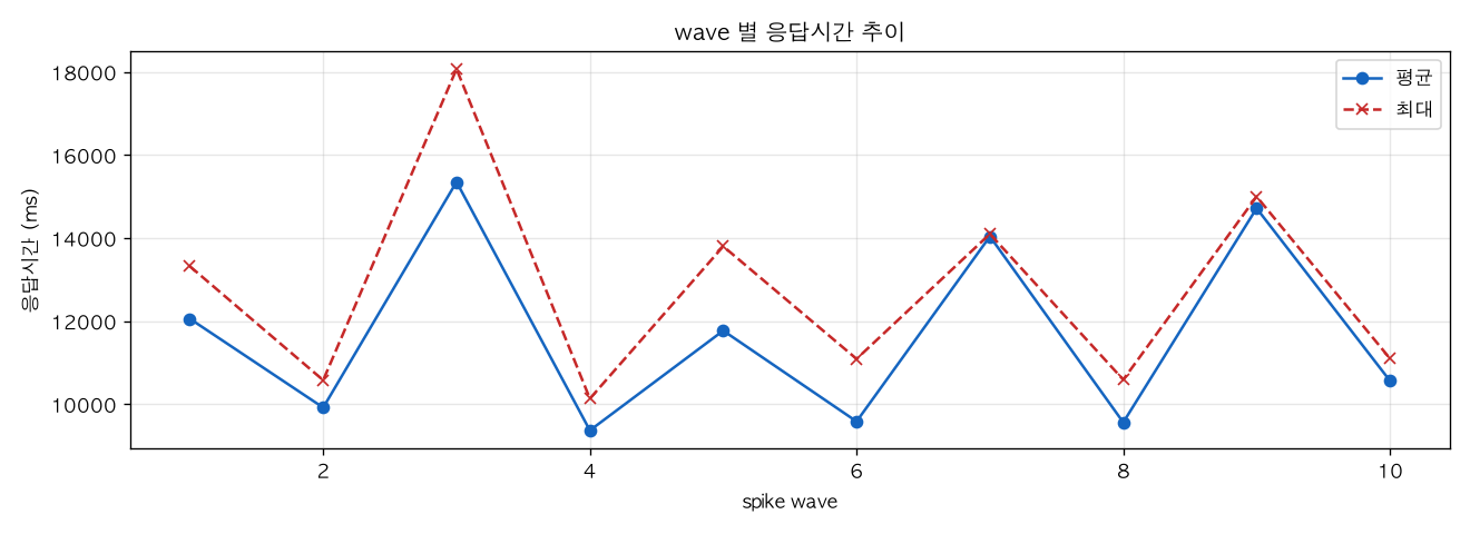 wave 별 응답시간 추이