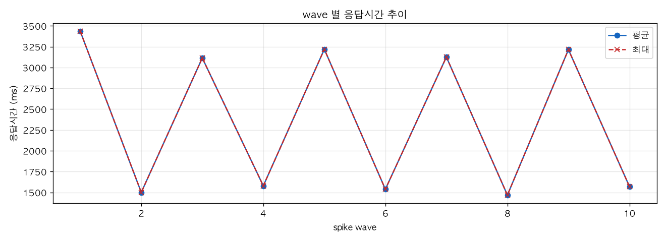 wave 별 응답시간 추이
