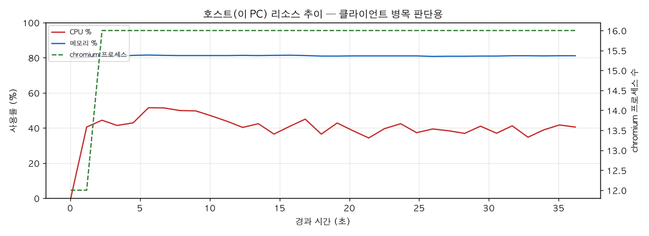 호스트(PC) 리소스 추이