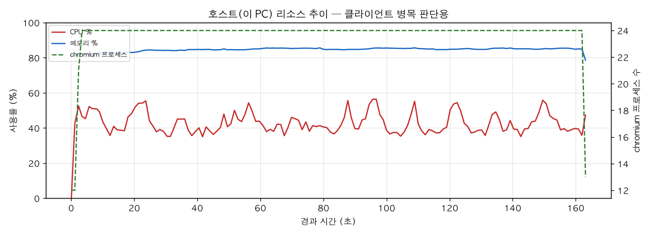 호스트(PC) 리소스 추이