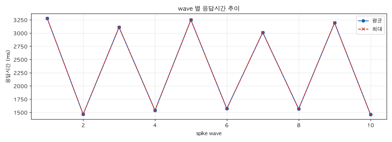 wave 별 응답시간 추이