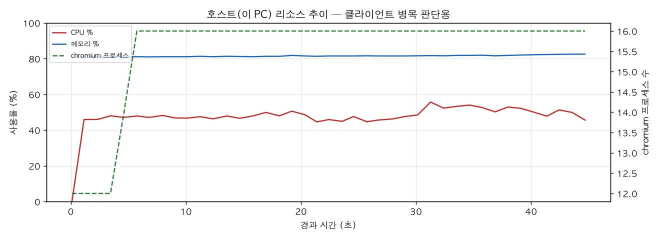 호스트(PC) 리소스 추이