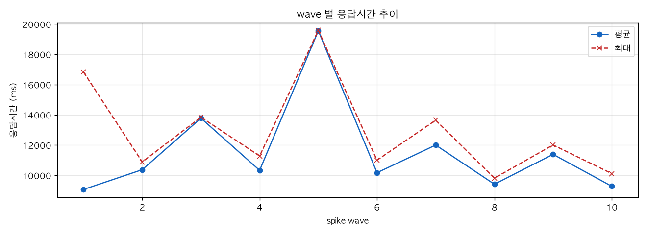 wave 별 응답시간 추이