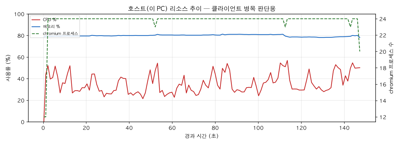 호스트(PC) 리소스 추이