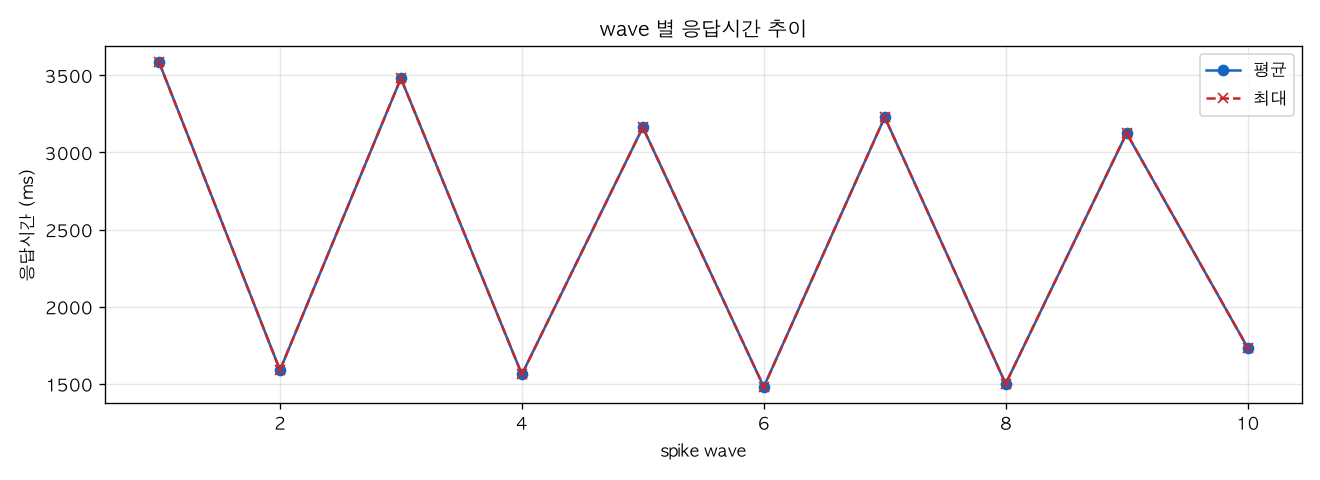 wave 별 응답시간 추이
