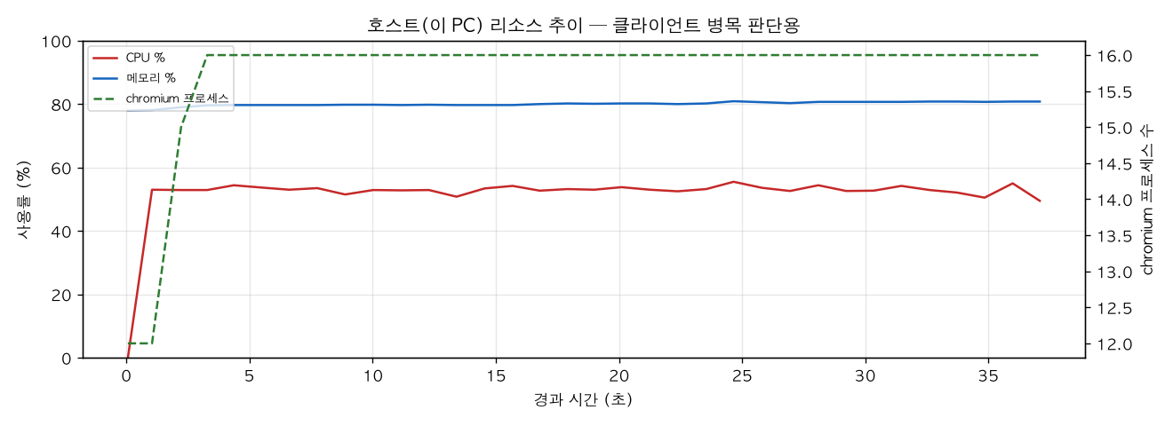 호스트(PC) 리소스 추이