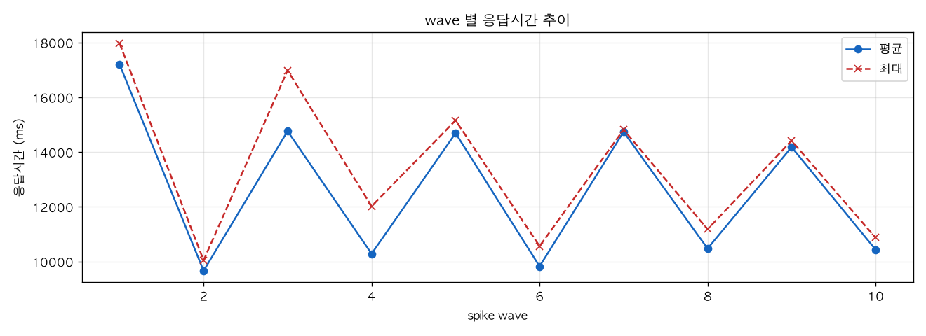 wave 별 응답시간 추이