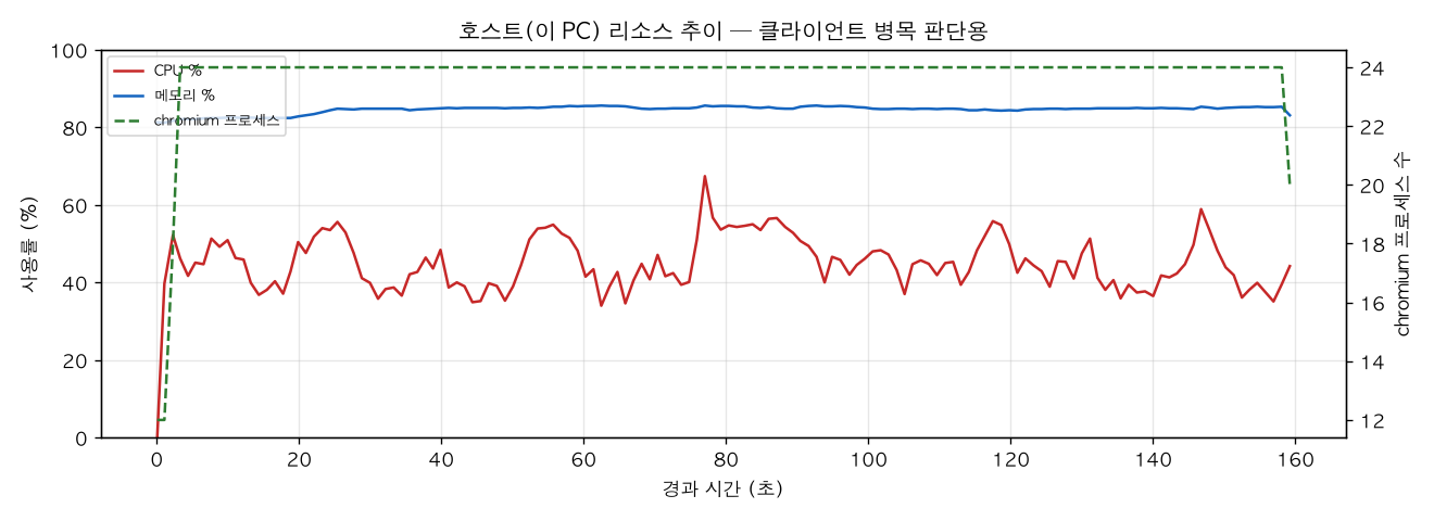 호스트(PC) 리소스 추이
