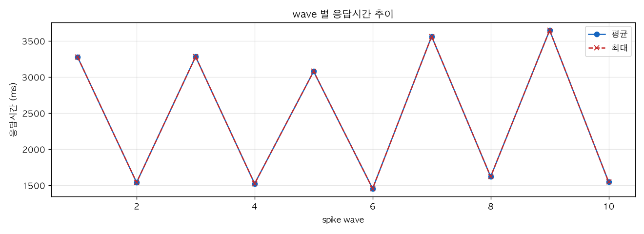 wave 별 응답시간 추이