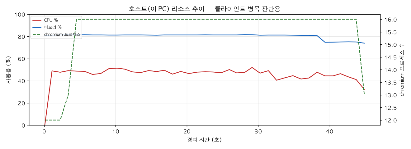 호스트(PC) 리소스 추이