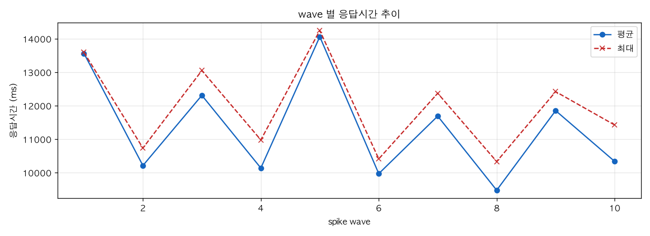wave 별 응답시간 추이