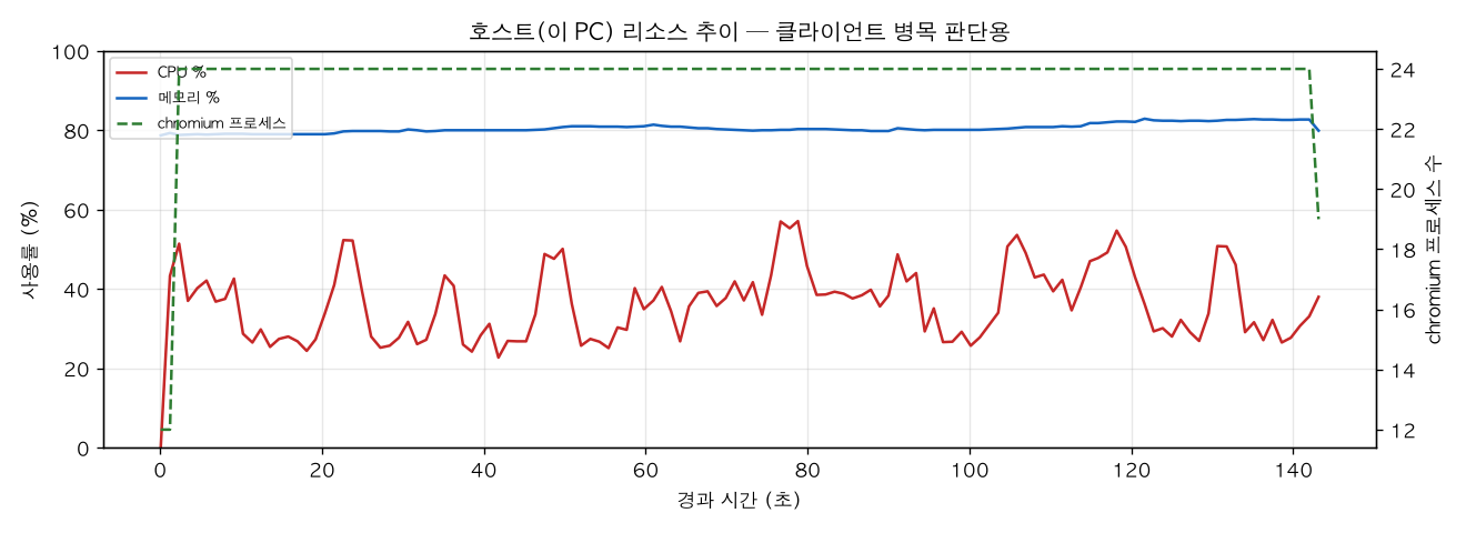 호스트(PC) 리소스 추이
