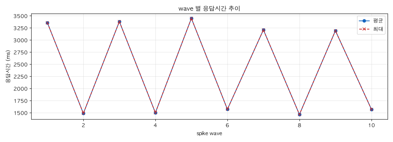 wave 별 응답시간 추이
