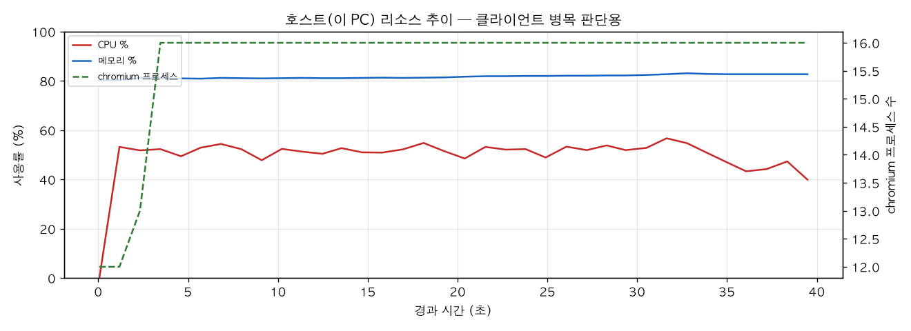 호스트(PC) 리소스 추이